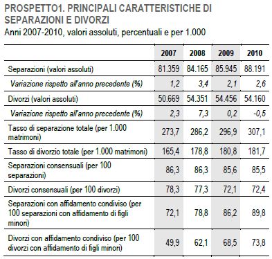 separazioni-divorzi-italia-2010-istat1